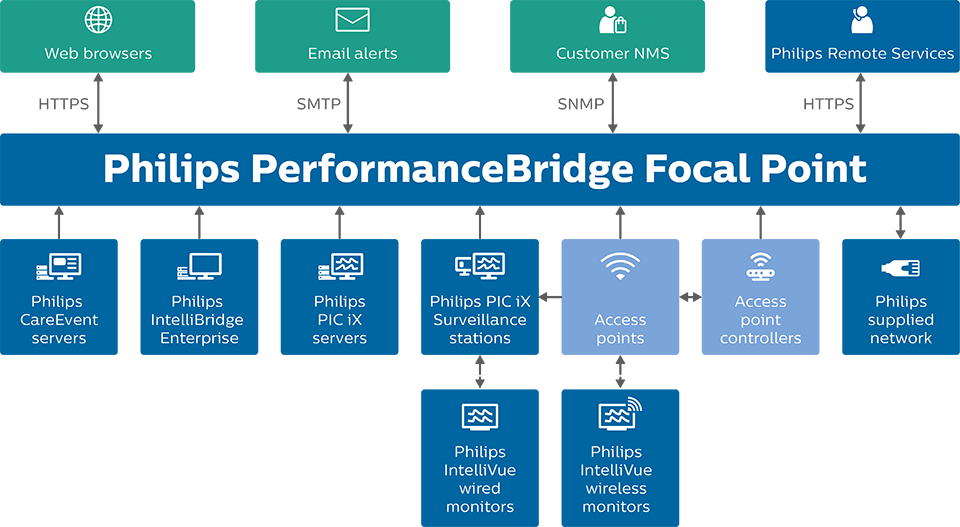 Philips PerformanceBridge Focal Point System Architecture Infographic