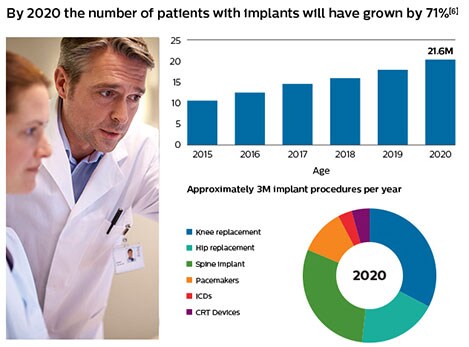 number of implant procedures per year graph