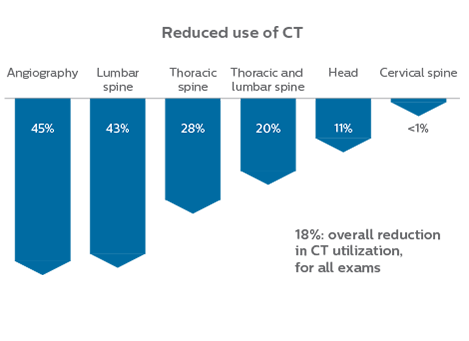 new exams in ed moved from ct to mri