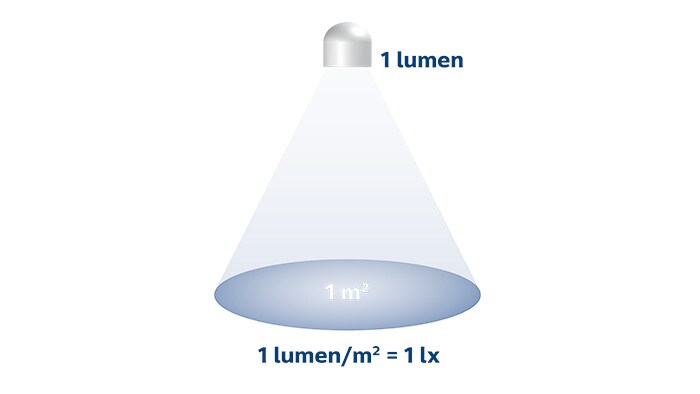 Lumen dan lux