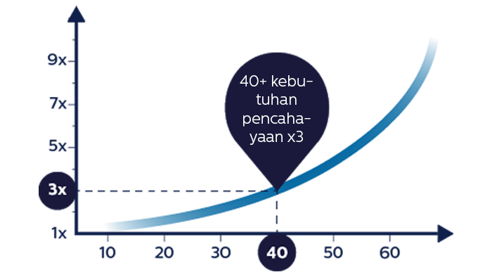 Lighting needs and age comparison