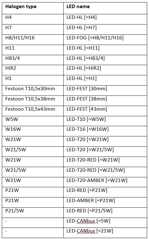 Tabel perbandingan antara halogen dan peningkatan LED