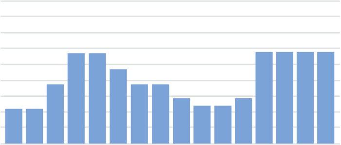 Grafik penyesuaian otomatis